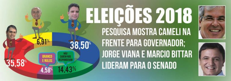 ACRE: Pesquisa mostra Cameli na frente para governador; Jorge Viana e Marcio Bittar lideram para o Senado