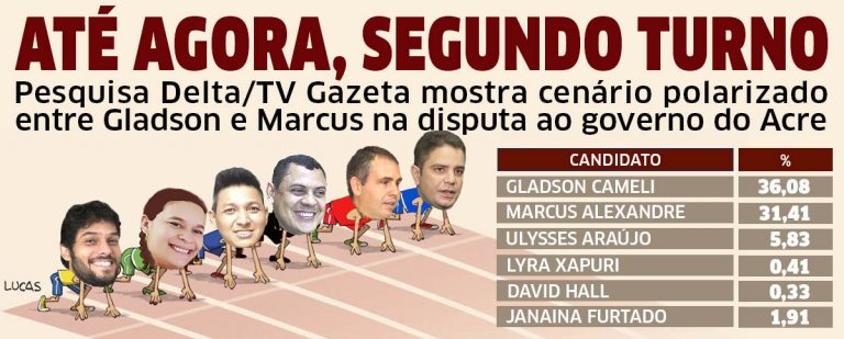 Pesquisa Delta/TV Gazeta mostra cenário polarizado entre Gladson e Marcus na disputa ao governo do Acre