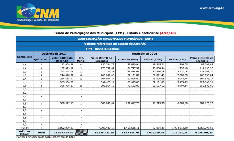 Prefeituras do Acre recebem verbas acima do esperado