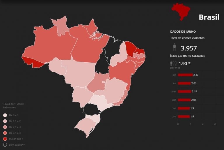 Brasil registra mais de 26 mil assassinatos no 1º semestre de 2018