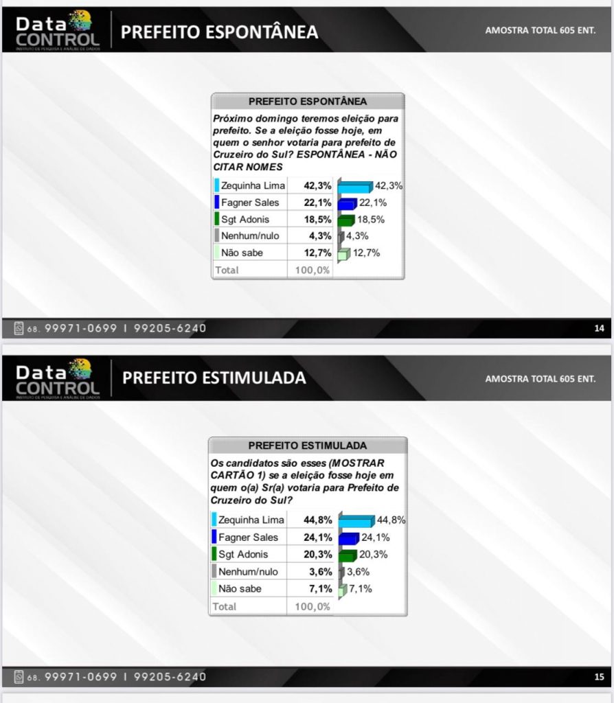 A dois dias da eleição, Zequinha Lima lidera disputa pela prefeitura de Cruzeiro do Sul com mais de 42%
