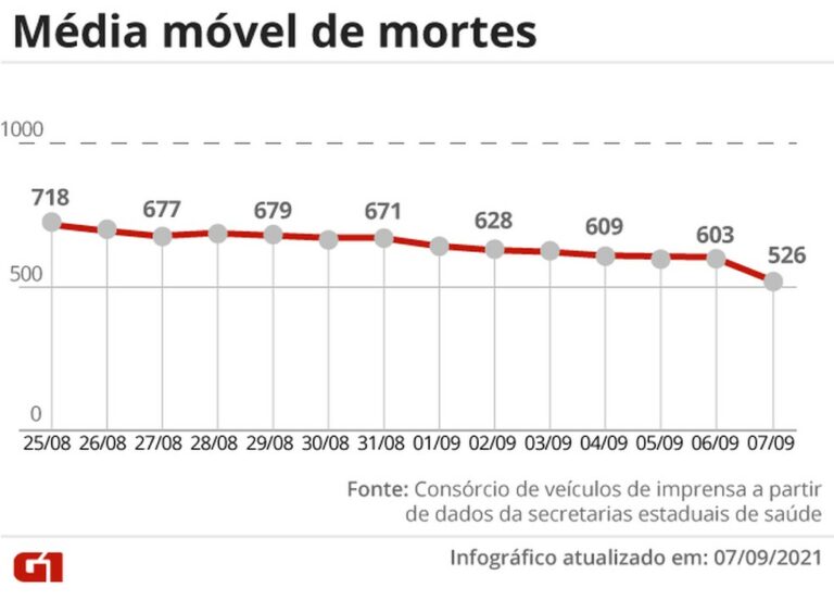 Brasil tem 342 mortes por Covid-19 em 24 horas; média móvel fica abaixo de 600 pela 1ª vez em nove meses
