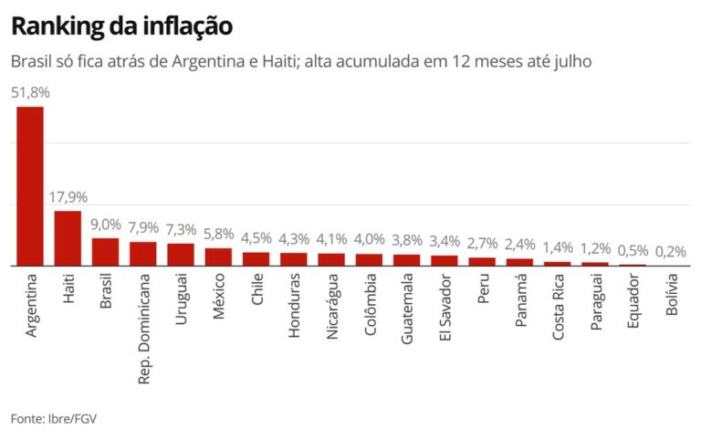 Inflação no Brasil é a terceira maior da América Latina, atrás somente de Argentina e Haiti