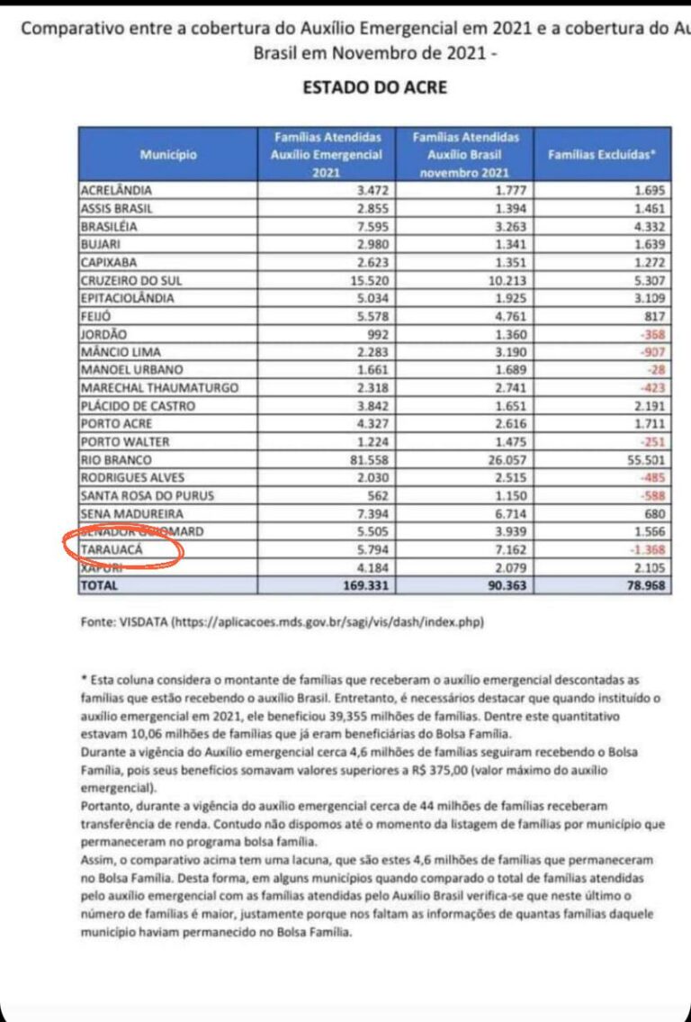Mais de mil famílias de Tarauacá que recebiam o Auxílio Emergencial ficam de fora do Auxílio Brasil