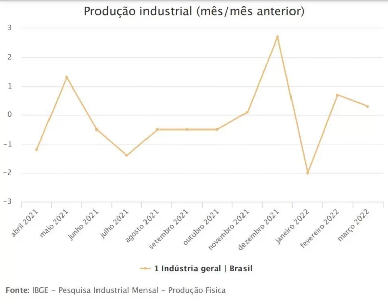 Produção industrial cresce 0,3% em março, diz IBGE