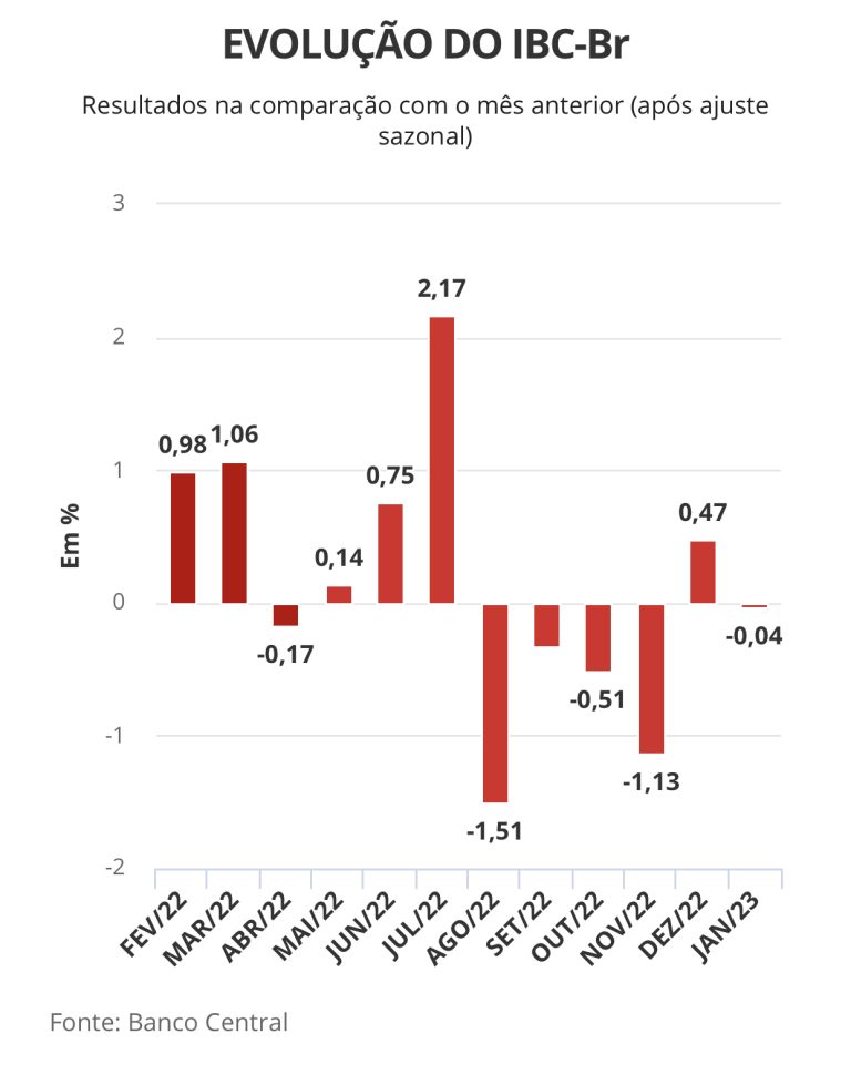 ‘Prévia’ do PIB do Banco Central indica recuo de 0,04% na economia em janeiro