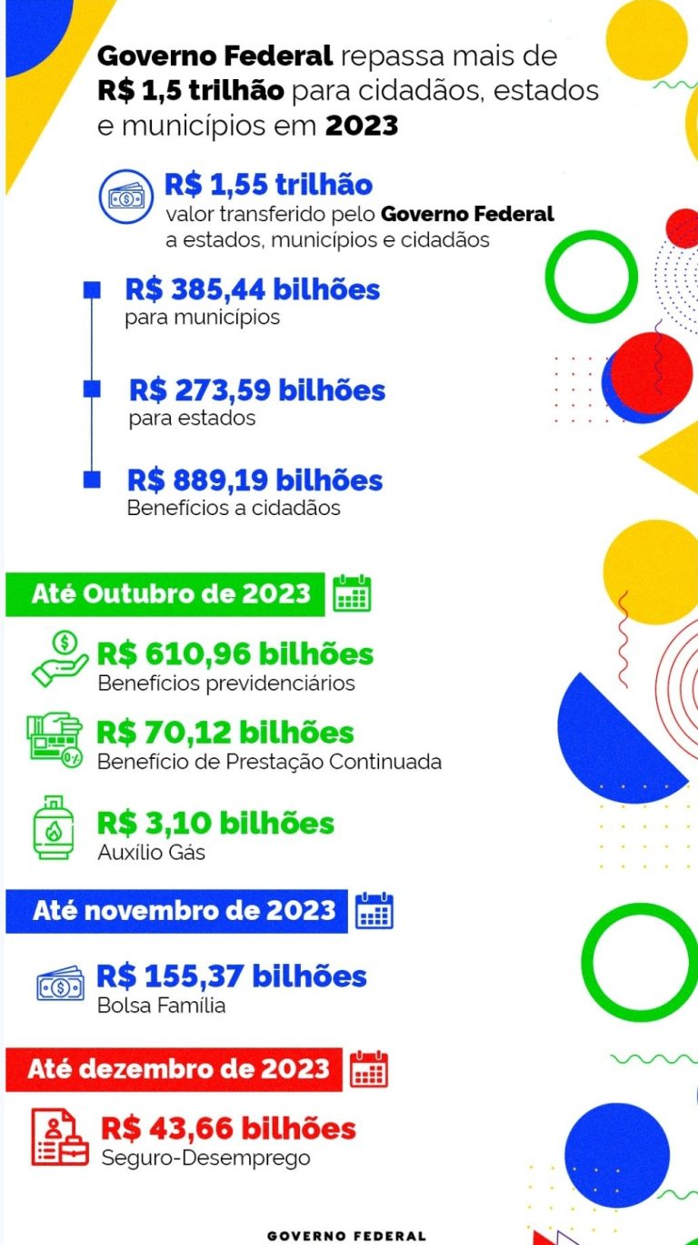 Acre recebe R＄ 9,67 bilhões do Governo Federal em 2023, entre recursos para estado, prefeituras e cidadãos nos 22 municípios