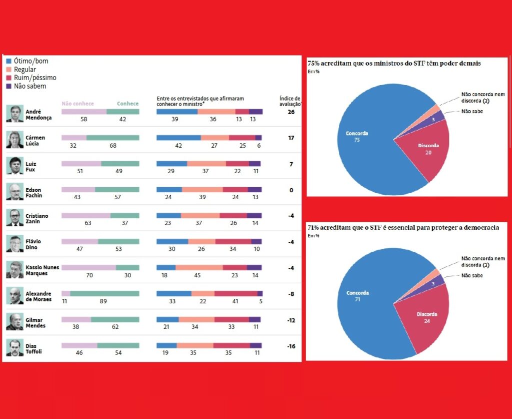 datafolha:-moraes-e-o-ministro-com-maior-indice-de-aprovacao.-contas!