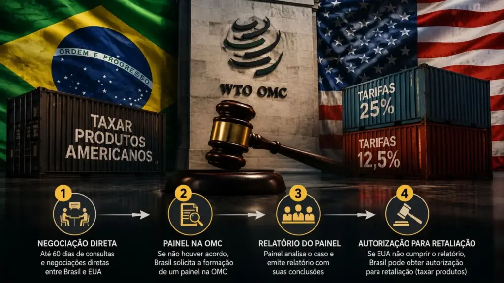 Brasil pode ganhar o direito de taxar produtos americanos, mas antes precisa vencer 4 etapas na OMC que começam com 60 dias de negociação direta contra tarifas de 25% e 12,5%