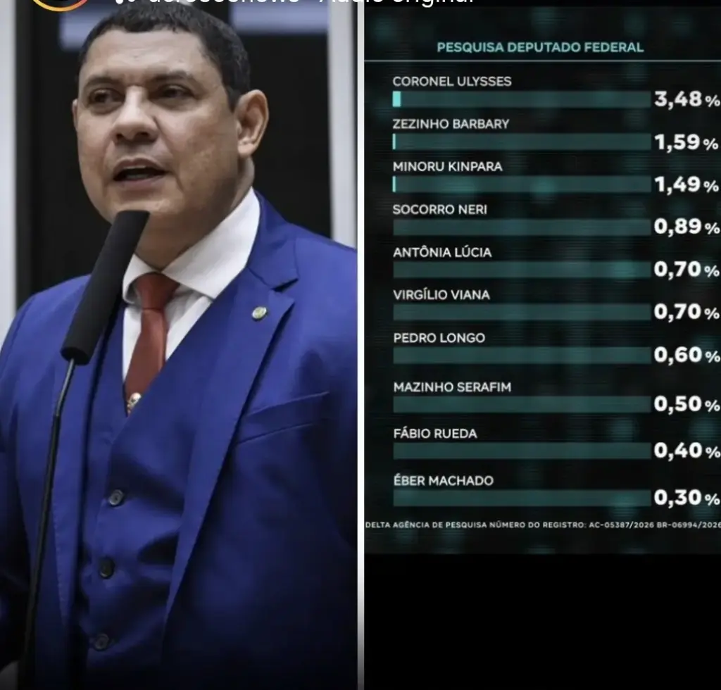 Cel Ulysses lidera pesquisa para deputado federal com 3,48% da preferência do eleitorado acreano, mostra pesquisa Delta/TV Gazeta