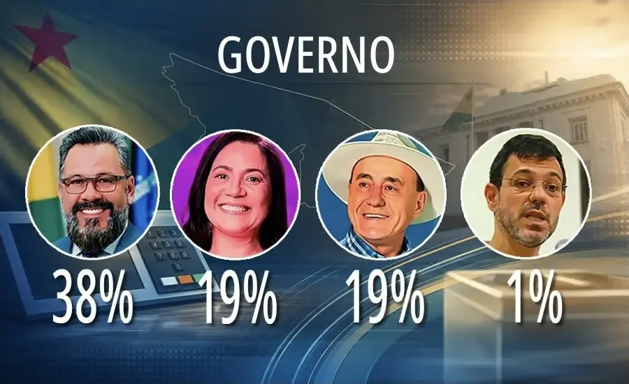 Delta/TV Gazeta: Alan Rick lidera com 38%; Mailza e Bocalom aparecem empatados com 19% e Thor tem 1%
