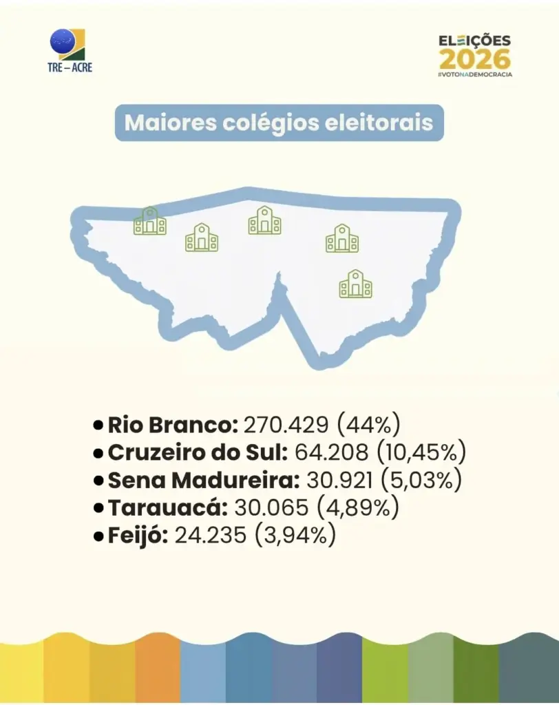Cruzeiro do Sul consolida força política com mais de 64 mil eleitores nas eleições de 2026