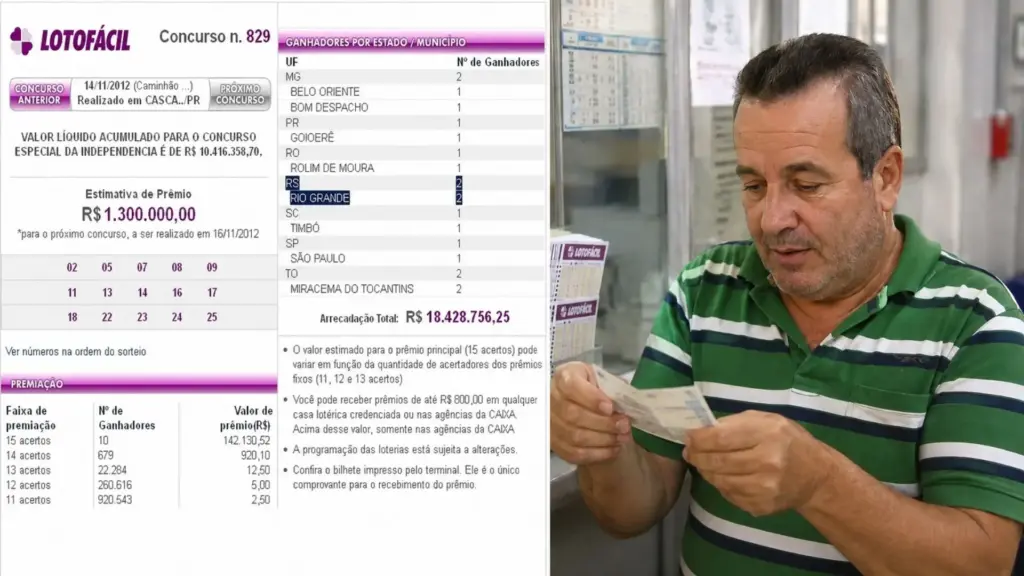 Apostador faz jogo simples de R$ 1,25 na Lotofácil, operadora registra por engano os mesmos 15 números duas vezes, e ele acaba acertando em duplicidade o concurso 829, recebendo mais de R$ 284 mil no mesmo sorteio Apostador faz jogo simples de R$ 1,25 na Lotofácil, operadora registra por engano os mesmos 15 números duas vezes, e ele acaba acertando em duplicidade o concurso 829, recebendo mais de R$ 284 mil no mesmo sorteio