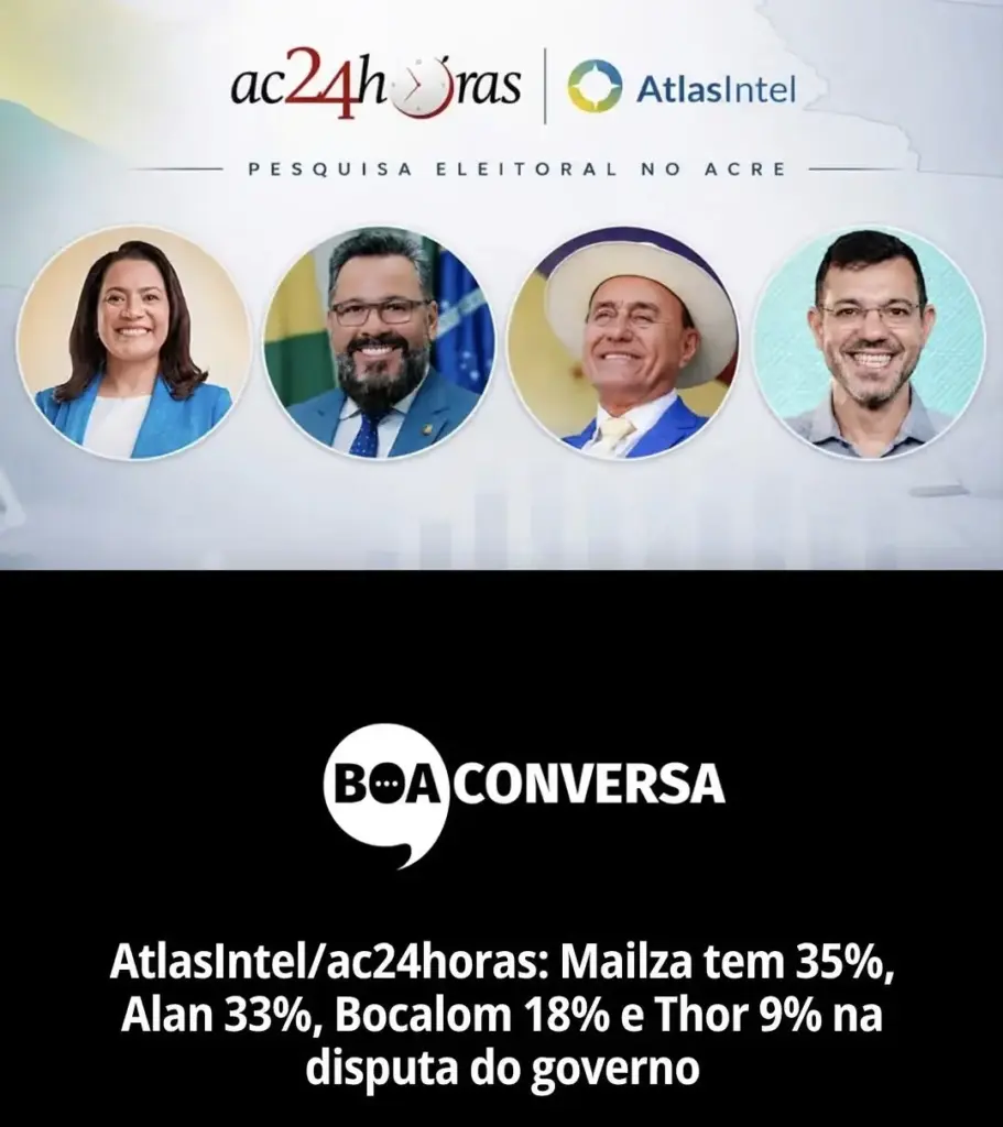 AtlasIntel/ac24horas: Mailza tem 35%, Alan 33%, Bocalom 18% e Thor 9% na disputa do governo