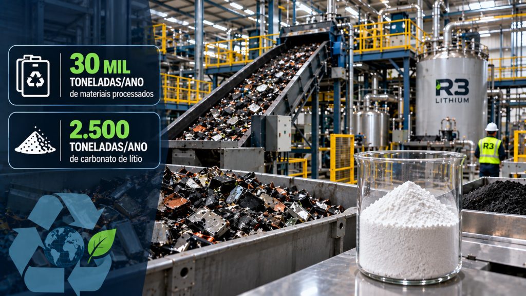 Empresa compra fábrica de lítio após falência da antiga operadora, retoma instalação nos EUA com US$ 15 milhões e anuncia US$ 1 bilhão em contratos para reciclar baterias
