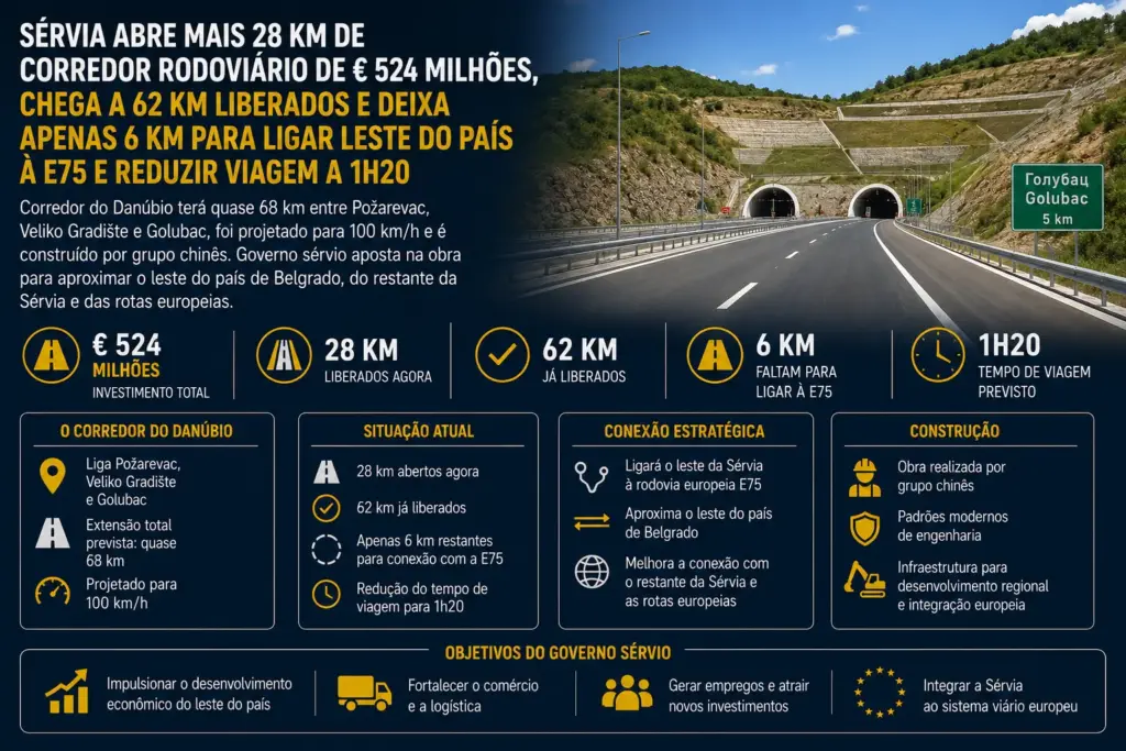Sérvia abre mais 28 km de corredor rodoviário de € 524 milhões, chega a 62 km liberados e deixa apenas 6 km para ligar leste do país à E75 e reduzir viagem a 1h20