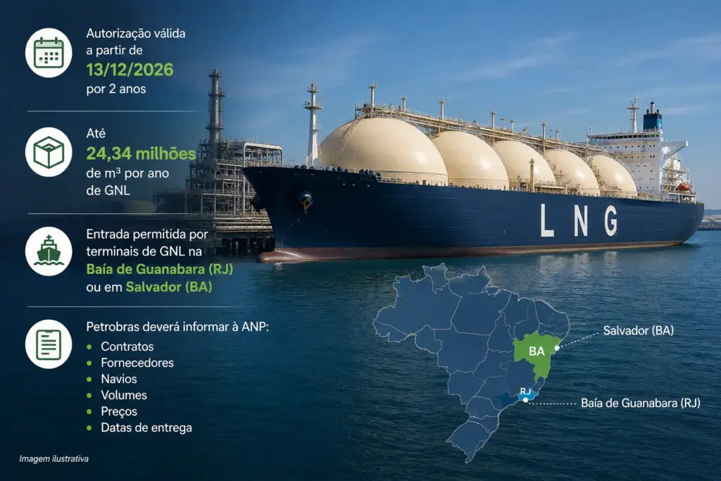 ANP autoriza Petrobras a importar até 24,34 milhões de m³ de GNL por ano, libera entrada por terminais do Rio e Bahia e mira abastecimento de termelétricas