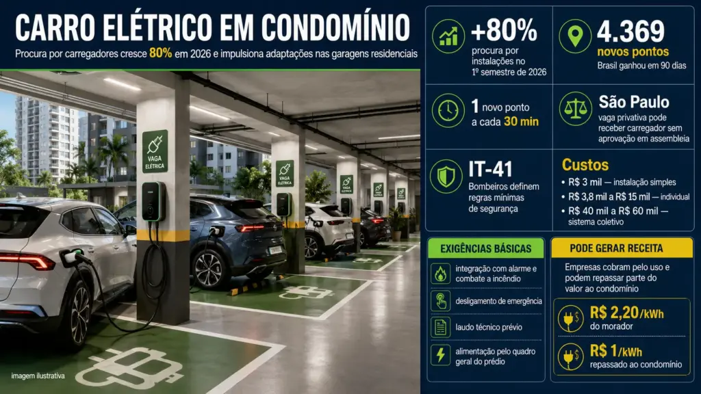 Procura por carregadores de carros elétricos em condomínios cresce 80%, custo chega a R$ 60 mil e nova regra permite instalação em vaga privativa em São Paulo Procura por carregadores de carros elétricos em condomínios cresce 80%, custo chega a R$ 60 mil e nova regra permite instalação em vaga privativa em São Paulo