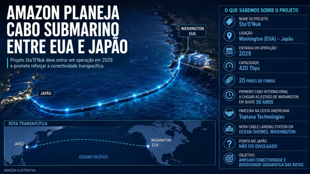 Amazon vai atravessar o Pacífico com cabo submarino de 420 Tbps e 20 pares de fibras para ligar EUA ao Japão em nova rota prevista para entrar em operação em 2029 Amazon vai atravessar o Pacífico com cabo submarino de 420 Tbps e 20 pares de fibras para ligar EUA ao Japão em nova rota prevista para entrar em operação em 2029