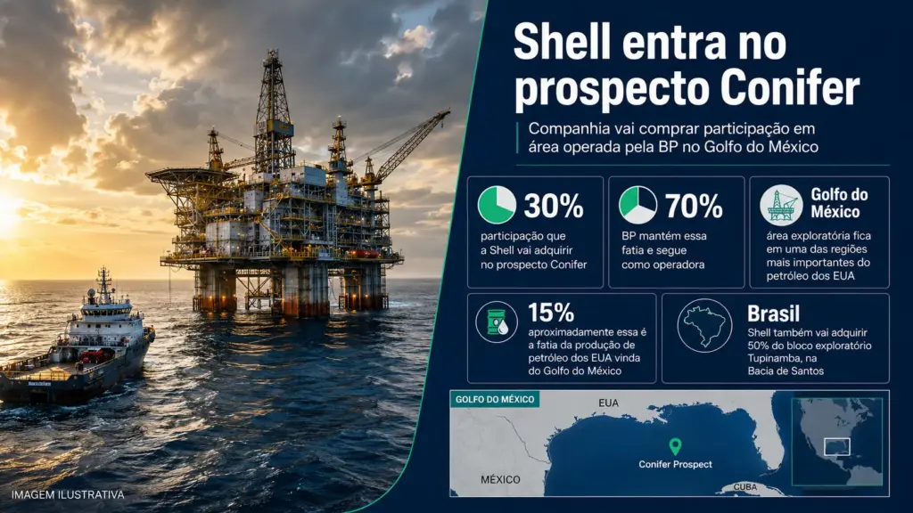Shell compra 30% do prospecto Conifer no Golfo do México e 50% do Tupinambá no Brasil, enquanto BP mantém operação e mira novas perfurações offshore