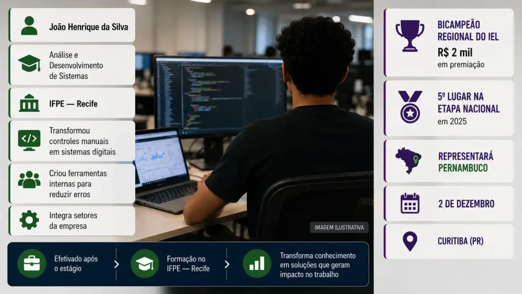 Estudante do IFPE transforma controles manuais em sistemas digitais, é efetivado após o estágio, ganha R$ 2 mil no bicampeonato regional do IEL e volta à disputa nacional após ficar em 5º lugar em 2025