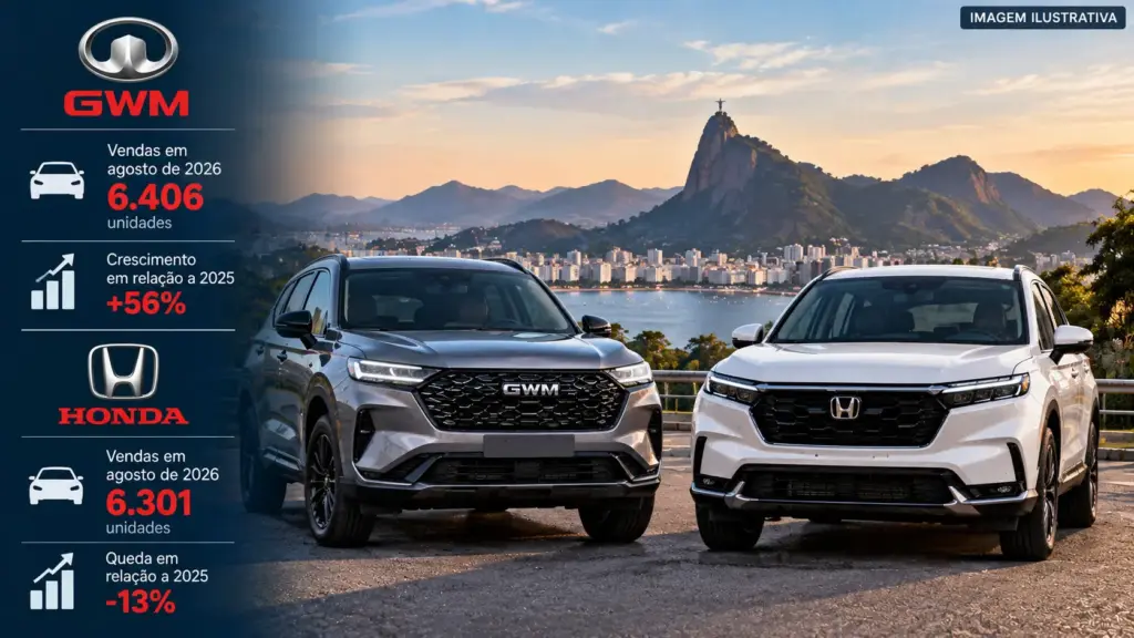 Chinesa GWM vende 9.924 carros em agosto, supera Honda pela primeira vez no Brasil por apenas 247 unidades e coloca Haval H6 entre os 10 mais vendidos