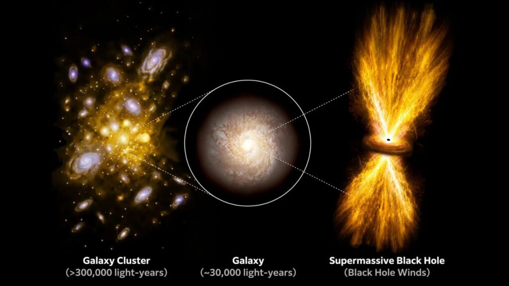 Astrônomos descobrem que buraco negro supermassivo a 3,4 bilhões de anos-luz da Terra lança ventos que agitam gás por 300 mil anos-luz, carregam 100 vezes mais energia do que se estimava e produzem efeito comparável a bilhões de explosões de supernovas