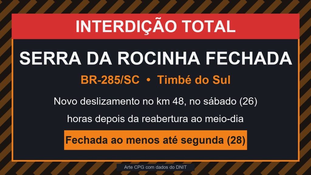 Serra da Rocinha fecha de novo no mesmo dia em que reabriu: deslizamento no km 48 deixa a BR-285 totalmente interditada em Timbé do Sul (SC) ao menos até segunda (28)