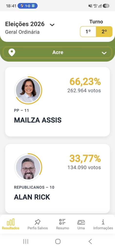 Mailza Assis vence Alan Rick no segundo turno e conquista 66,23% dos votos no Acre