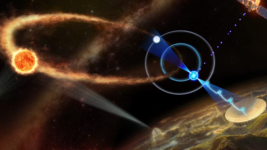 Telescópio FAST da China identifica pulsar de 3,2 milissegundos em um trio de estrelas e aponta por que ele parecia frear 100 vezes mais rápido: a gravidade de uma terceira estrela parecida com o Sol
